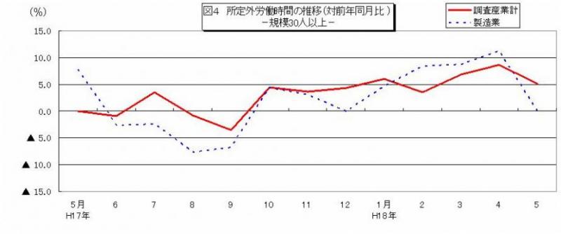 所定外労働時間に関する推移グラフ