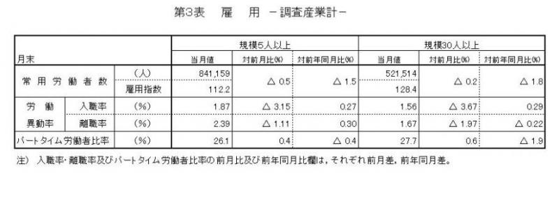 雇用に関する表