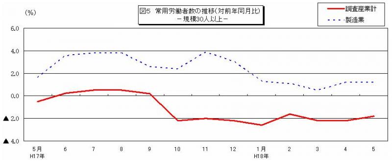 常用労働者数の推移グラフ