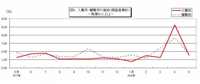 入職率・離職率の推移グラフ