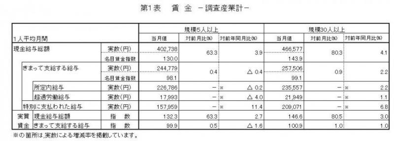 賃金に関する表