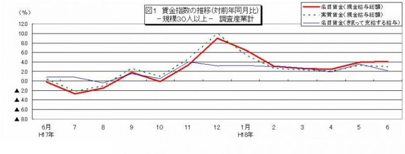 賃金指数に関する推移グラフ