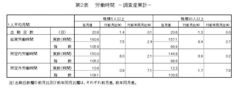 労働時間に関する表