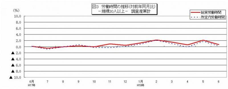 労働時間に関する推移グラフ