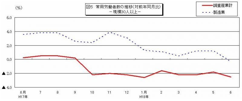 常用労働者数の推移グラフ