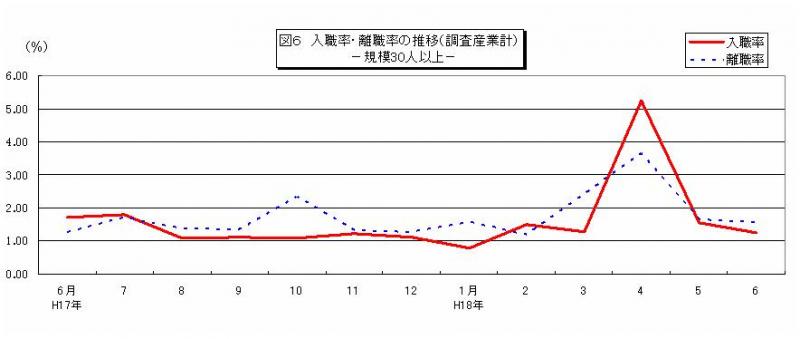 入職率・離職率の推移グラフ