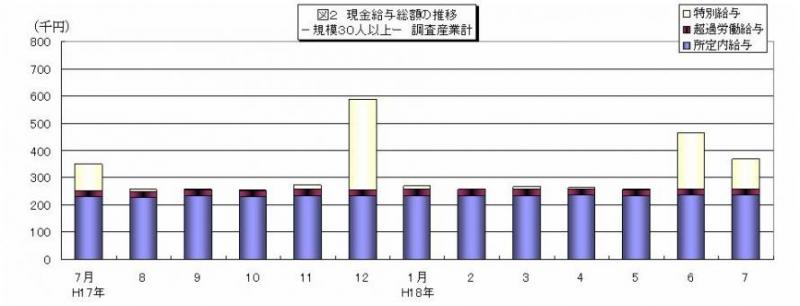 現金給与総額の推移グラフ