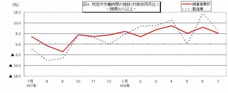 所定外労働時間に関する推移グラフ