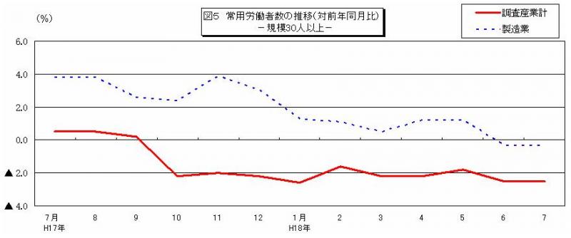 常用労働者数の推移グラフ