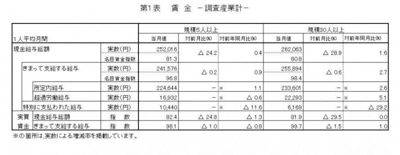 賃金に関する表