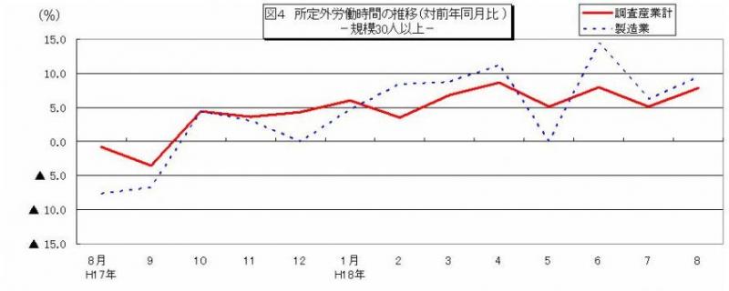 所定外労働時間に関する推移グラフ