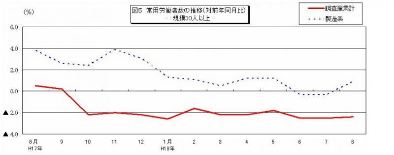 常用労働者数の推移グラフ