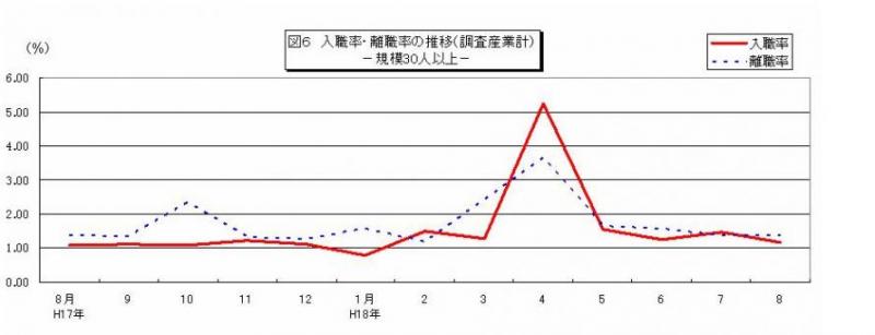 入職率・離職率の推移グラフ