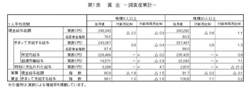 賃金に関する表
