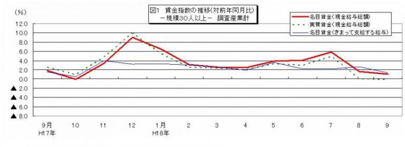 賃金指数に関する推移グラフ