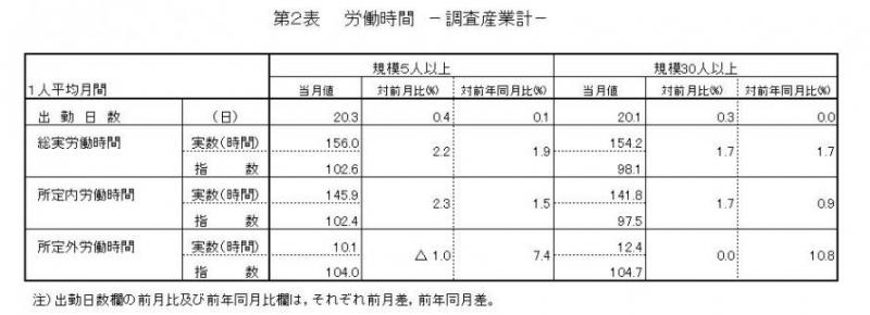 労働時間に関する表