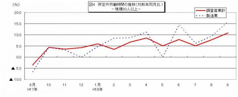 所定外労働時間に関する推移グラフ