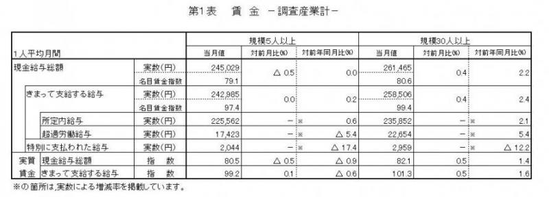 賃金に関する表