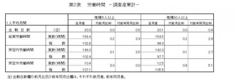 労働時間に関する表