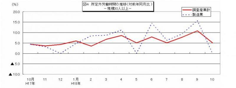 所定外労働時間に関する推移グラフ