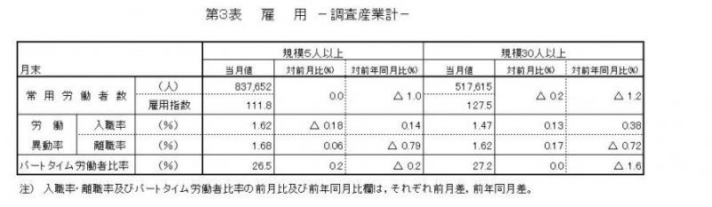 雇用に関する表