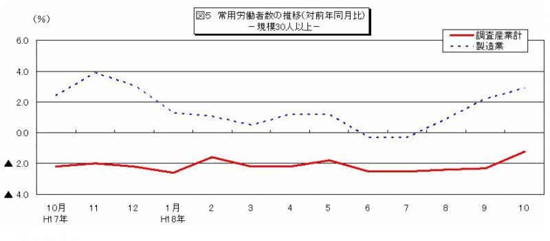 常用労働者数の推移グラフ