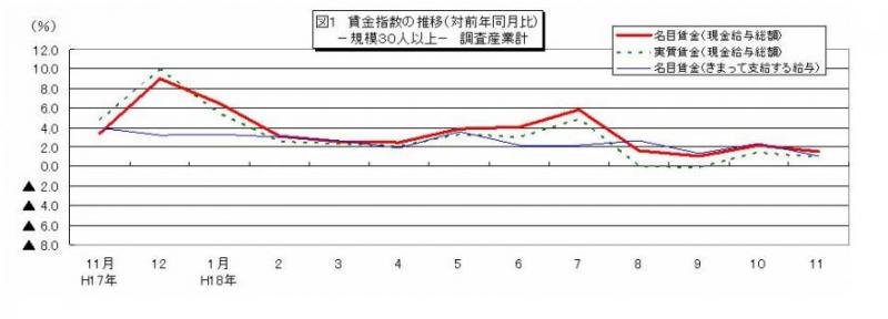 賃金指数に関する推移グラフ