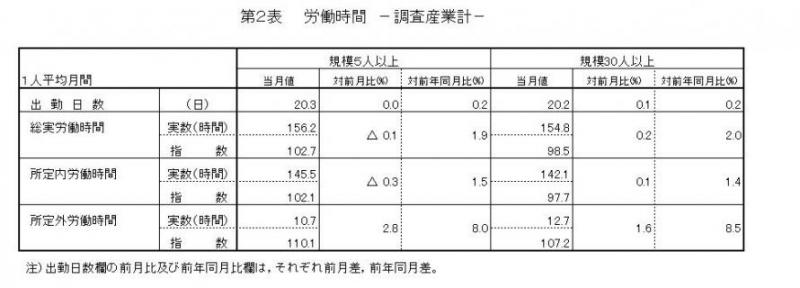 労働時間に関する表