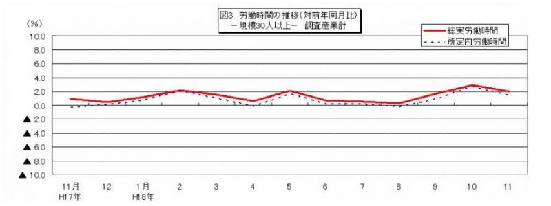 労働時間に関する推移グラフ