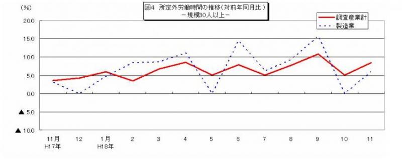 所定外労働時間に関する推移グラフ