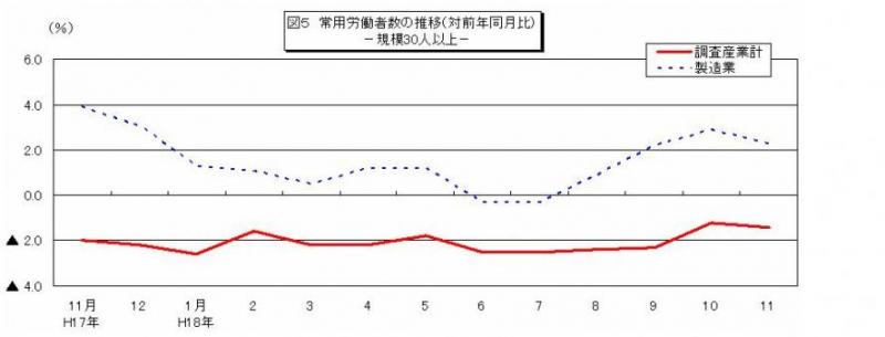 常用労働者数の推移グラフ