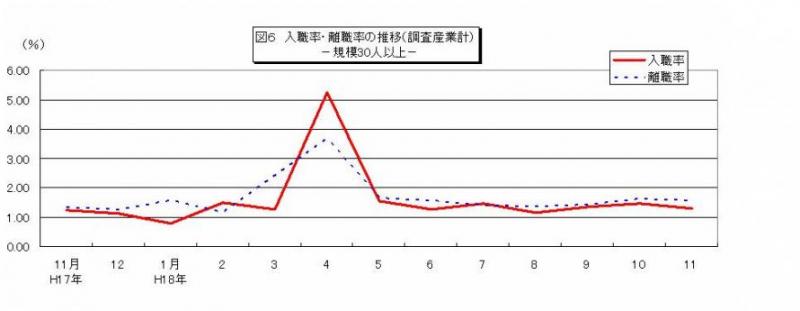 入職率・離職率の推移グラフ