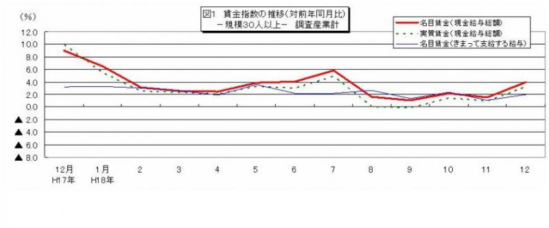 賃金指数に関する推移グラフ