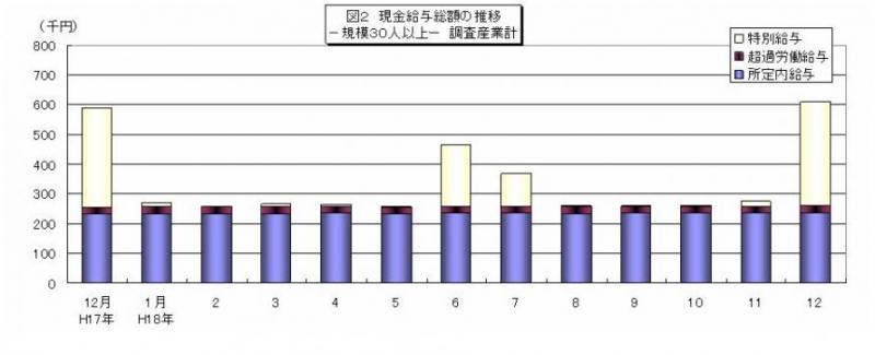 現金給与総額の推移グラフ