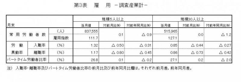 雇用に関する表