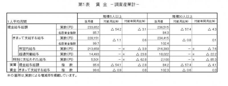 賃金に関する表