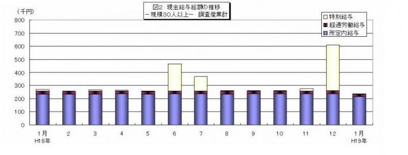 現金給与総額の推移グラフ