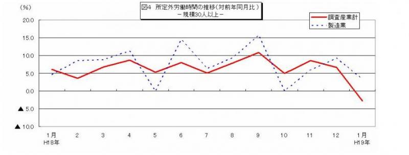 所定外労働時間に関する推移グラフ