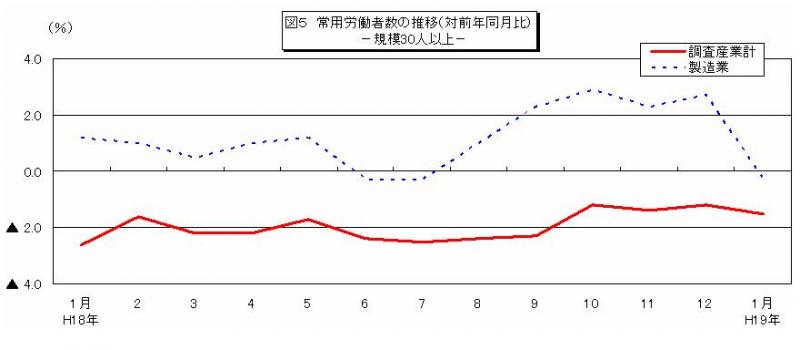 常用労働者数の推移グラフ