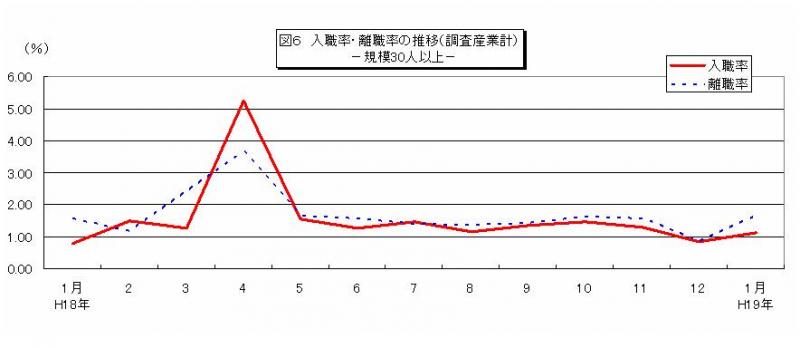 入職率・離職率の推移グラフ