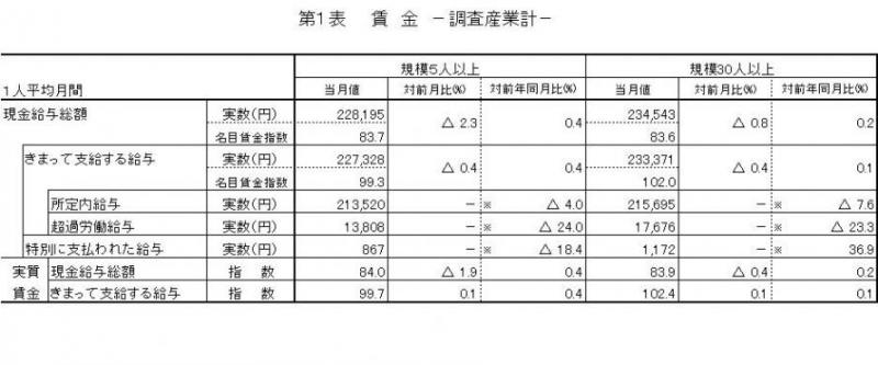 賃金に関する表