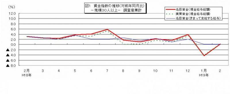 賃金指数に関する推移グラフ