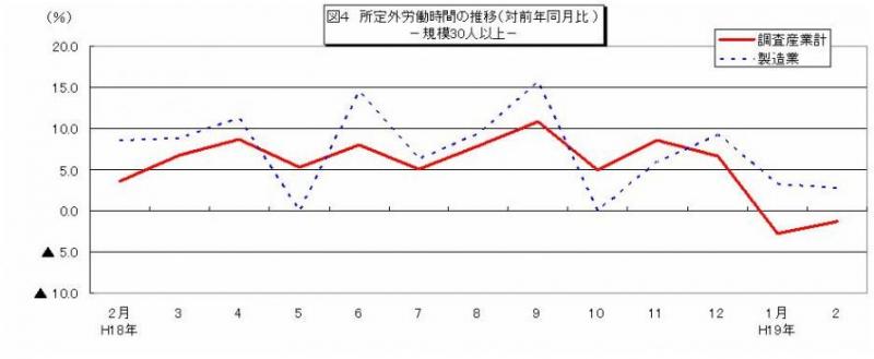 所定外労働時間に関する推移グラフ