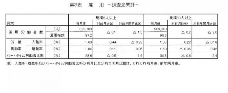 雇用に関する表