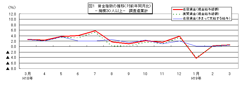 賃金指数に関する推移グラフ