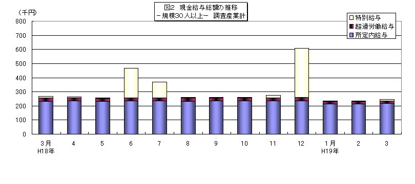 現金給与総額の推移グラフ