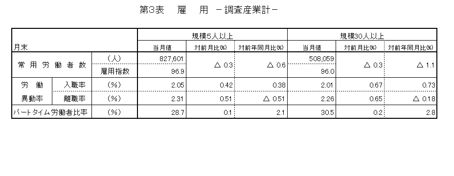 雇用に関する表