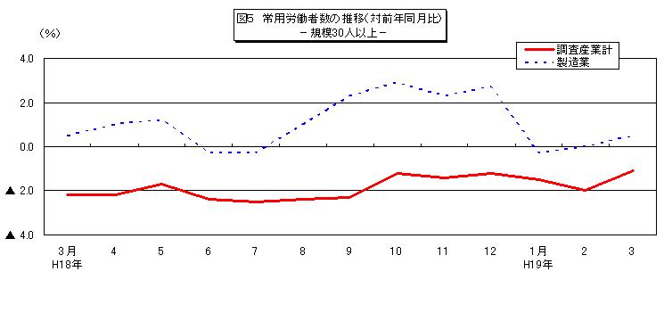 常用労働者数の推移グラフ