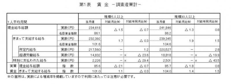 賃金に関する表