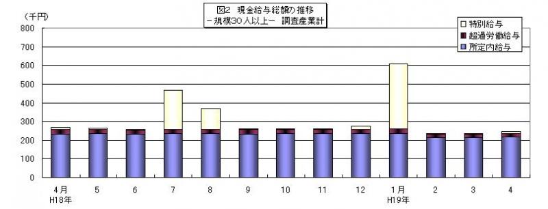 現金給与総額の推移グラフ